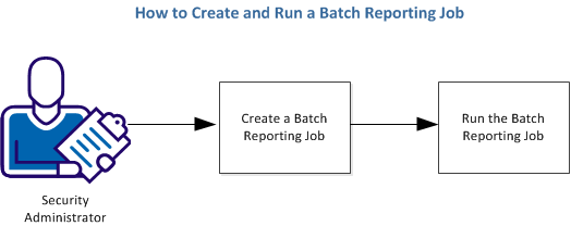 This diagram describes how a System Administrator creates and runs a batch reporting job